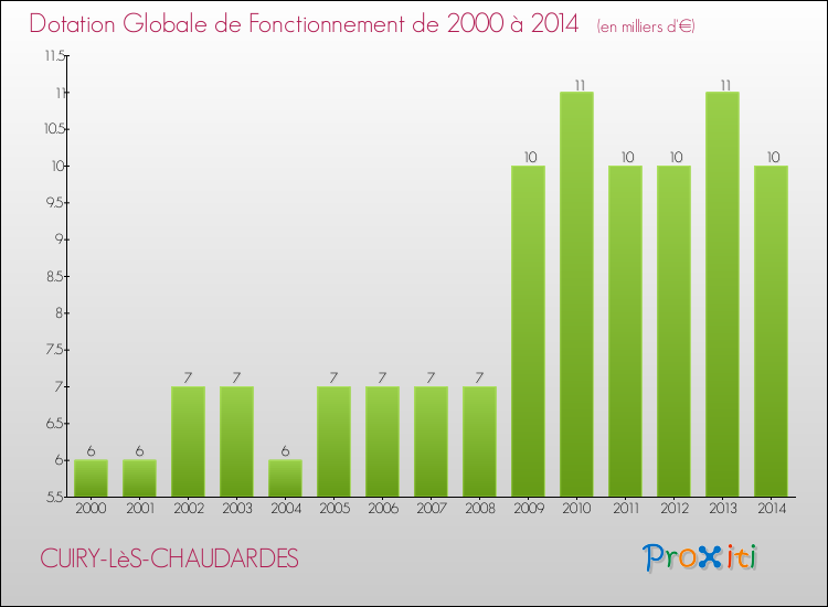 Evolution du montant de la Dotation Globale de Fonctionnement pour la commune de CUIRY-LèS-CHAUDARDES de 2000 à 2014 Evolution du montant de la Dotation Globale de Fonctionnement pour CUIRY-LèS-CHAUDARDES de 2000 à 2014