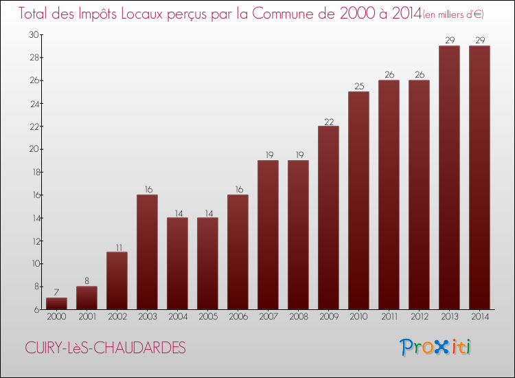 Evolution des Impôts Locaux pour la commune de CUIRY-LèS-CHAUDARDES de 2000 à 2014 Evolution des Impôts Locaux pour CUIRY-LèS-CHAUDARDES de 2000 à 2014
