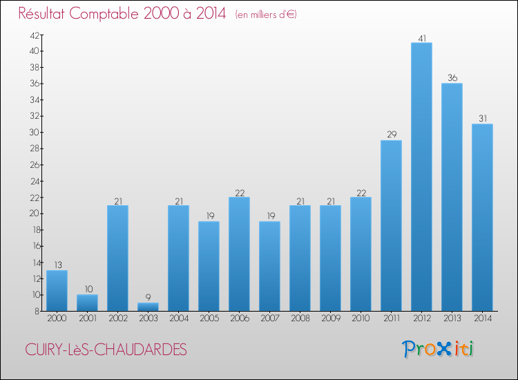 Evolution du résultat comptable pour la commune de CUIRY-LèS-CHAUDARDES de 2000 à 2014 Evolution du résultat comptable pour CUIRY-LèS-CHAUDARDES de 2000 à 2014
