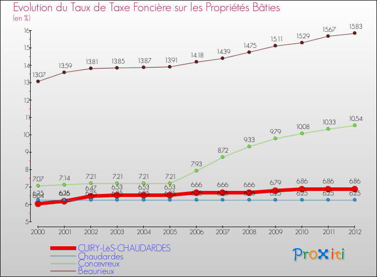 Evolution du taux de la taxe foncière sur le bati pour CUIRY-LèS-CHAUDARDES et les communes proches de 2000 à 2012 Comparaison des taux de taxe foncière sur le bati pour CUIRY-LèS-CHAUDARDES et les communes voisines de 2000 à 2012