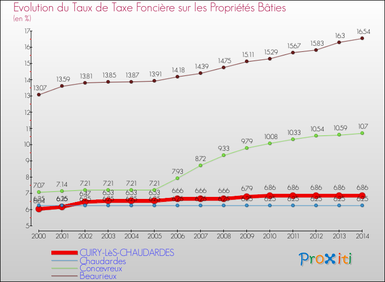 Evolution du taux de la taxe foncière sur le bati pour CUIRY-LèS-CHAUDARDES et les communes proches de 2000 à 2014 Comparaison des taux de taxe foncière sur le bati pour CUIRY-LèS-CHAUDARDES et les communes voisines de 2000 à 2014