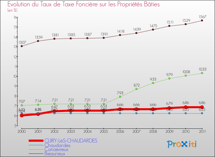 Evolution du taux de la taxe foncière sur le bati pour CUIRY-LèS-CHAUDARDES et les communes proches Comparaison des taux de taxe foncière sur le bati pour CUIRY-LèS-CHAUDARDES et les communes voisines