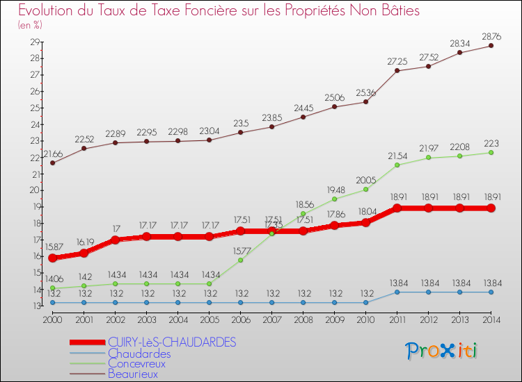 Evolution du taux de la taxe foncière sur les immeubles et terrains non batis pour CUIRY-LèS-CHAUDARDES et les communes proches de 2000 à 2014 Comparaison des taux de la taxe foncière sur les immeubles et terrains non batis pour CUIRY-LèS-CHAUDARDES et les communes voisines de 2000 à 2014
