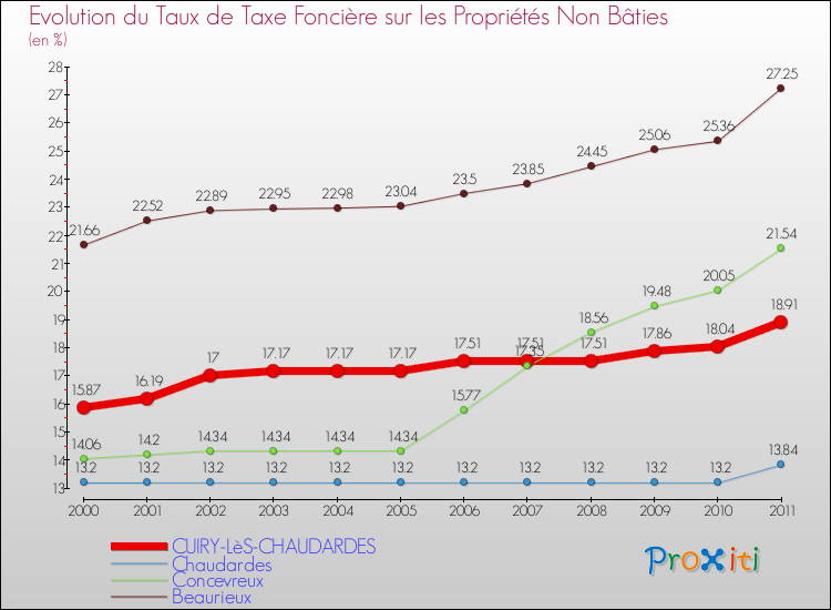 Evolution du taux de la taxe foncière sur les immeubles et terrains non batis pour CUIRY-LèS-CHAUDARDES et les communes proches Comparaison des taux de la taxe foncière sur les immeubles et terrains non batis pour CUIRY-LèS-CHAUDARDES et les communes voisines