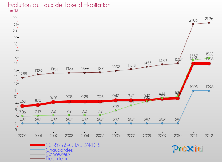 Evolution du taux de la taxe d'habitation pour CUIRY-LèS-CHAUDARDES et les communes proches Comparaison des taux de la taxe d'habitation pour CUIRY-LèS-CHAUDARDES et les communes voisines