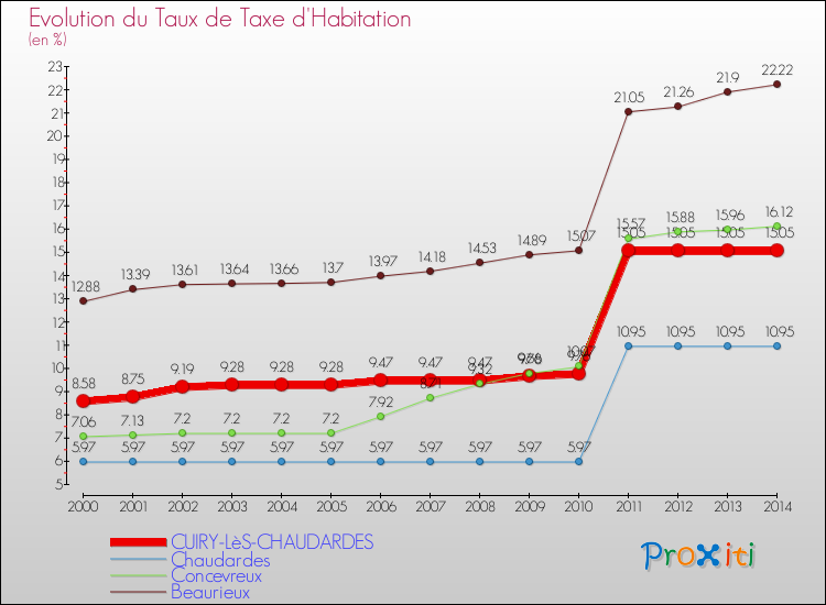 Evolution du taux de la taxe d'habitation pour CUIRY-LèS-CHAUDARDES et les communes proches de 2000 à 2014 Comparaison des taux de la taxe d'habitation pour CUIRY-LèS-CHAUDARDES et les communes voisines de 2000 à 2014