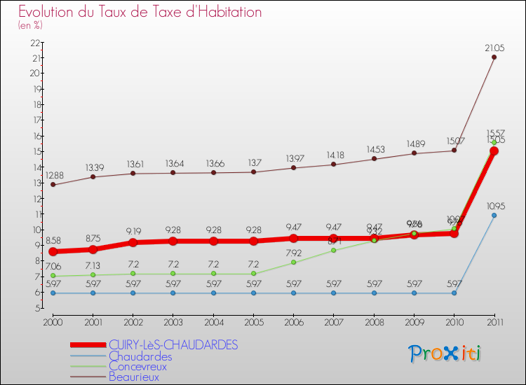 Evolution du taux de la taxe d'habitation pour CUIRY-LèS-CHAUDARDES et les communes proches Comparaison des taux de la taxe d'habitation pour CUIRY-LèS-CHAUDARDES et les communes voisines