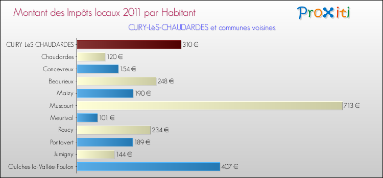Montant des impôts locaux par Habitant pour CUIRY-LèS-CHAUDARDES et les communes proches Comparaison des impôts locaux par habitant pour CUIRY-LèS-CHAUDARDES et les communes voisines