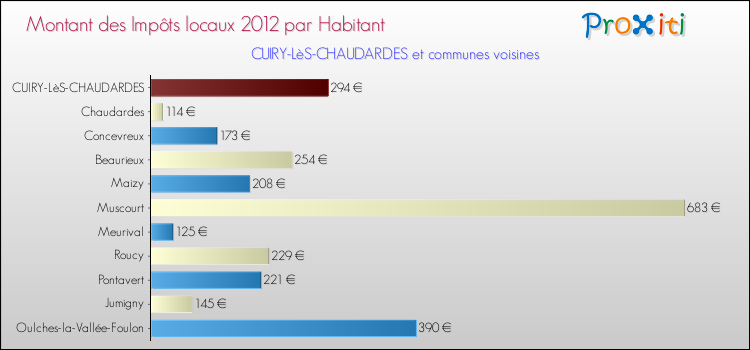Montant des impôts locaux par Habitant pour CUIRY-LèS-CHAUDARDES et les communes proches Comparaison des impôts locaux par habitant pour CUIRY-LèS-CHAUDARDES et les communes voisines