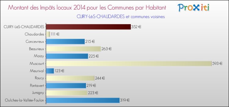 Montant des impôts locaux par Habitant pour CUIRY-LèS-CHAUDARDES et les communes proches en 2014 Comparaison des impôts locaux par habitant pour CUIRY-LèS-CHAUDARDES et les communes voisines en 2014