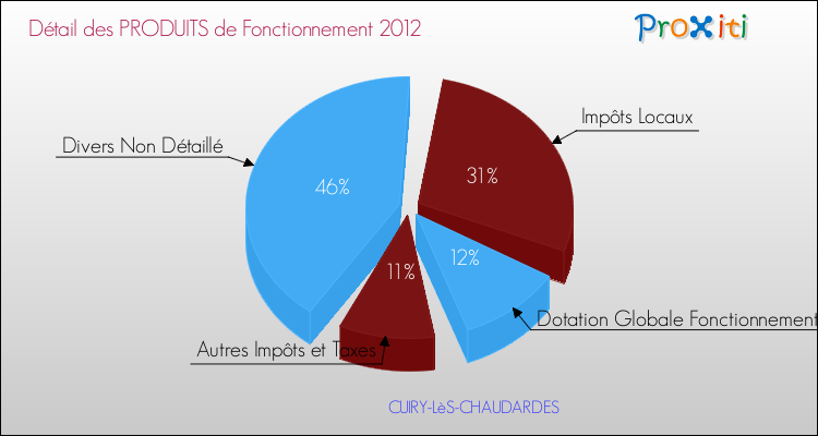 Décomposition du Budget de Fonctionnement 2012 de la commune de CUIRY-LèS-CHAUDARDES Budget de Fonctionnement 2012 pour la commune de CUIRY-LèS-CHAUDARDES