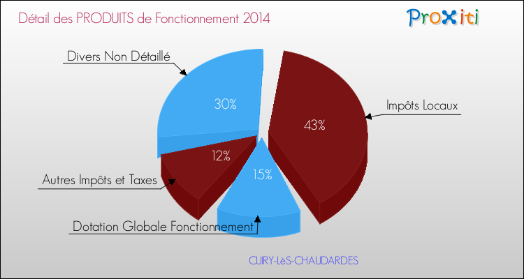 Décomposition du Budget de Fonctionnement 2014 de la commune de CUIRY-LèS-CHAUDARDES Budget de Fonctionnement 2014 pour la commune de CUIRY-LèS-CHAUDARDES