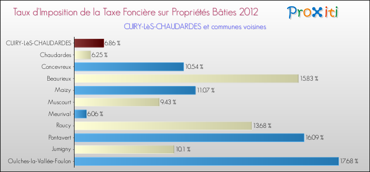 Taux d'imposition de la taxe foncière sur le bati 2012 pour CUIRY-LèS-CHAUDARDES et les communes proches Comparaison des taux d'imposition de la taxe foncière sur le bati 2012 pour CUIRY-LèS-CHAUDARDES et les communes voisines