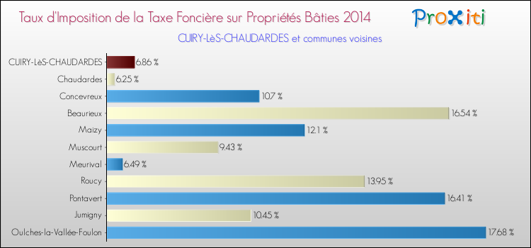 Taux d'imposition de la taxe foncière sur le bati 2014 pour CUIRY-LèS-CHAUDARDES et les communes proches Comparaison des taux d'imposition de la taxe foncière sur le bati 2014 pour CUIRY-LèS-CHAUDARDES et les communes voisines