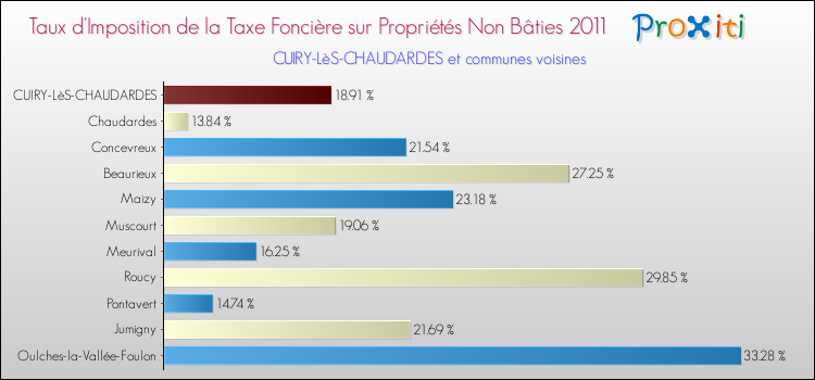 Taux d'imposition de la taxe foncière sur les immeubles et terrains non batis 2011 pour CUIRY-LèS-CHAUDARDES et les communes proches Comparaison des taux d'imposition de la taxe foncière sur les immeubles et terrains non batis 2011 pour CUIRY-LèS-CHAUDARDES et les communes voisines