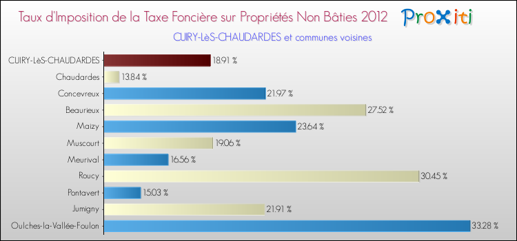 Taux d'imposition de la taxe foncière sur les immeubles et terrains non batis 2012 pour CUIRY-LèS-CHAUDARDES et les communes proches Comparaison des taux d'imposition de la taxe foncière sur les immeubles et terrains non batis 2012 pour CUIRY-LèS-CHAUDARDES et les communes voisines