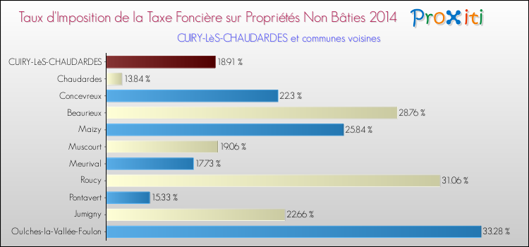 Taux d'imposition de la taxe foncière sur les immeubles et terrains non batis 2014 pour CUIRY-LèS-CHAUDARDES et les communes proches Comparaison des taux d'imposition de la taxe foncière sur les immeubles et terrains non batis 2014 pour CUIRY-LèS-CHAUDARDES et les communes voisines