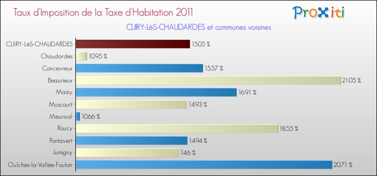 Taux d'imposition de la taxe d'habitation 2011 pour CUIRY-LèS-CHAUDARDES et les communes proches Comparaison des taux d'imposition de la taxe d'habitation 2011 pour CUIRY-LèS-CHAUDARDES et les communes voisines