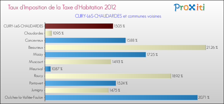 Taux d'imposition de la taxe d'habitation 2012 pour CUIRY-LèS-CHAUDARDES et les communes proches Comparaison des taux d'imposition de la taxe d'habitation 2012 pour CUIRY-LèS-CHAUDARDES et les communes voisines
