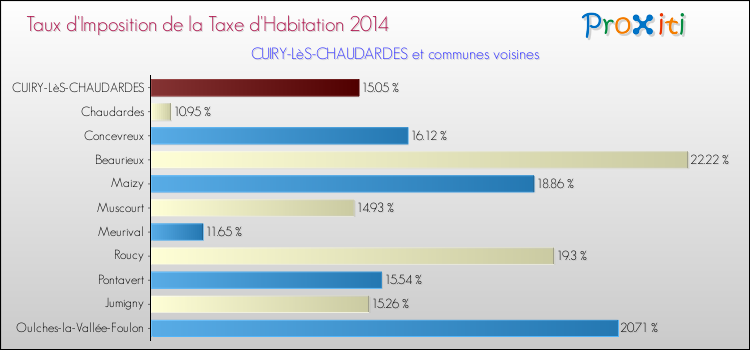 Taux d'imposition de la taxe d'habitation 2014 pour CUIRY-LèS-CHAUDARDES et les communes proches Comparaison des taux d'imposition de la taxe d'habitation 2014 pour CUIRY-LèS-CHAUDARDES et les communes voisines