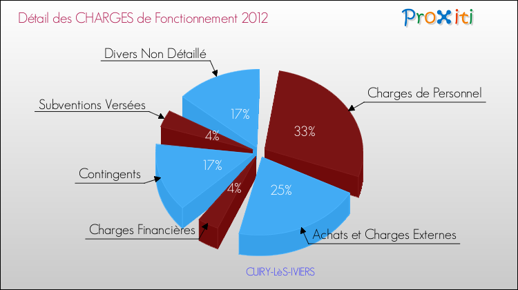 Décomposition des Charges de Fonctionnement 2012 de la commune de CUIRY-LèS-IVIERS Charges de Fonctionnement 2012 pour la commune de CUIRY-LèS-IVIERS