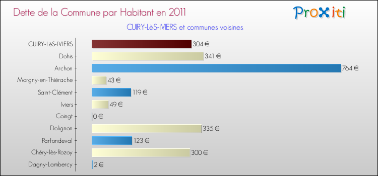 Dette par habitant de la commune en 2011 pour CUIRY-LèS-IVIERS et les communes proches Comparaison de la dette par habitant de la commune en 2011 pour CUIRY-LèS-IVIERS et les communes voisines