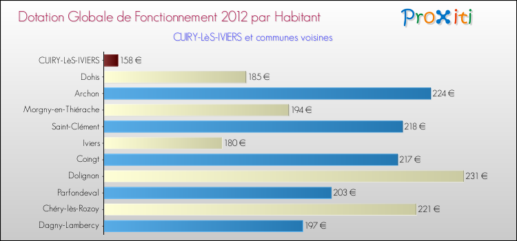 Montant des dotations globales de fonctionnement DGF par Habitant pour CUIRY-LèS-IVIERS et les communes proches Comparaison des des dotations globales de fonctionnement DGF par habitant pour CUIRY-LèS-IVIERS et les communes voisines