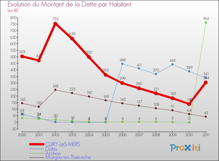 Evolution de la dette par habitant pour la commune de CUIRY-LèS-IVIERS et les communes proches Comparaison de la dette par habitant pour CUIRY-LèS-IVIERS et les communes voisines