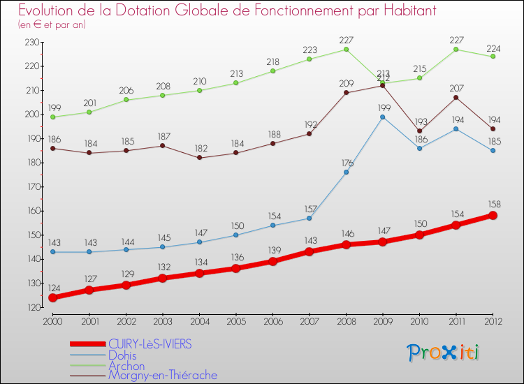 Evolution et montant de la dotation globale de fonctionnement par Habitant pour CUIRY-LèS-IVIERS et les communes proches Comparaison des dotations globales de fonctionnement par habitant pour CUIRY-LèS-IVIERS et les communes voisines