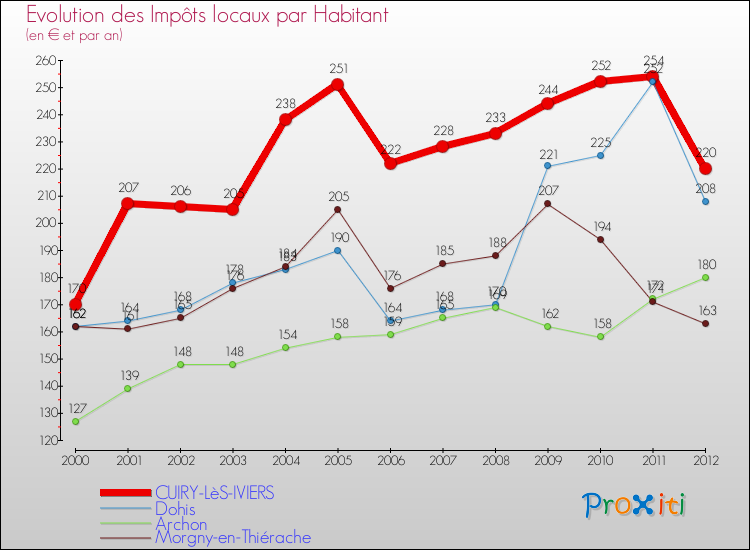 Evolution et montant des impôts locaux par Habitant pour CUIRY-LèS-IVIERS et les communes proches Comparaison des impôts locaux par habitant pour CUIRY-LèS-IVIERS et les communes voisines
