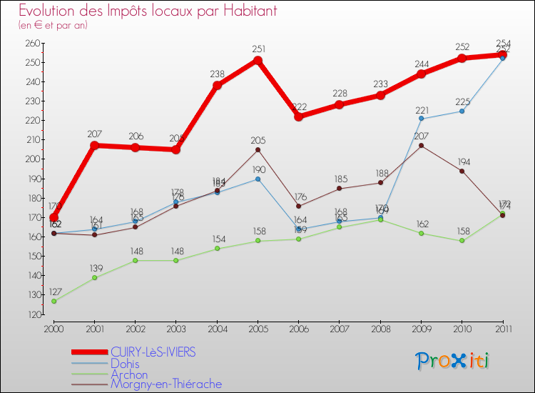 Evolution et montant des impôts locaux par Habitant pour CUIRY-LèS-IVIERS et les communes proches Comparaison des impôts locaux par habitant pour CUIRY-LèS-IVIERS et les communes voisines