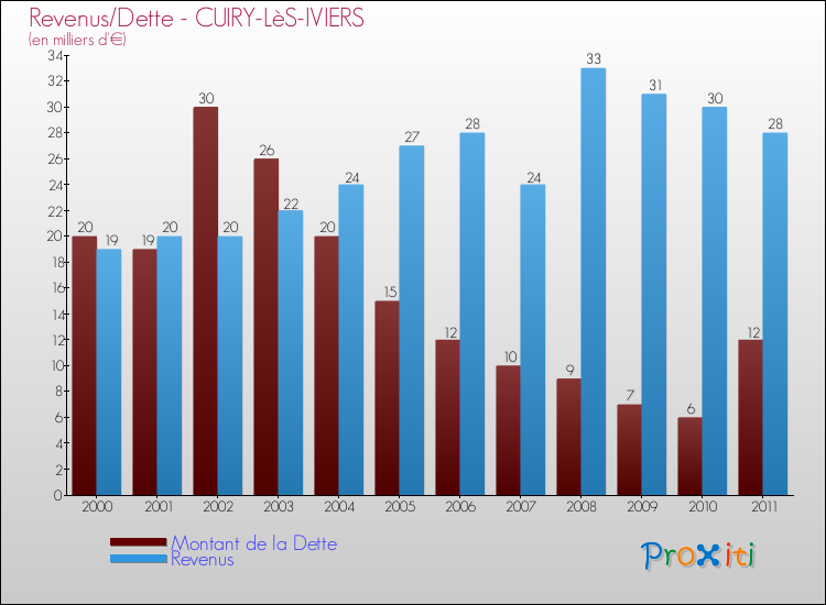 Evolution comparée de la dette et des revenus pour la commune de CUIRY-LèS-IVIERS de 2000 à 2011 Comparaison de la dette et des revenus pour CUIRY-LèS-IVIERS de 2000 à 2011