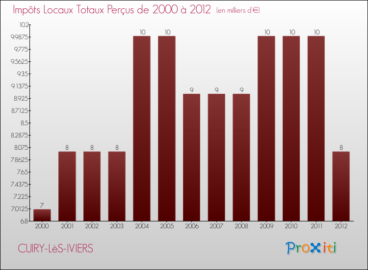 Evolution des Impôts Locaux pour la commune de CUIRY-LèS-IVIERS de 2000 à 2012 Evolution des Impôts Locaux pour CUIRY-LèS-IVIERS de 2000 à 2012