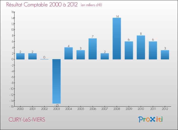 Evolution du résultat comptable pour la commune de CUIRY-LèS-IVIERS de 2000 à 2012 Evolution du résultat comptable pour CUIRY-LèS-IVIERS de 2000 à 2012