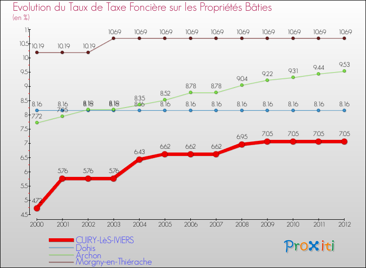 Evolution du taux de la taxe foncière sur le bati pour CUIRY-LèS-IVIERS et les communes proches de 2000 à 2012 Comparaison des taux de taxe foncière sur le bati pour CUIRY-LèS-IVIERS et les communes voisines de 2000 à 2012