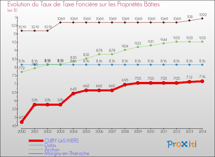 Evolution du taux de la taxe foncière sur le bati pour CUIRY-LèS-IVIERS et les communes proches de 2000 à 2014 Comparaison des taux de taxe foncière sur le bati pour CUIRY-LèS-IVIERS et les communes voisines de 2000 à 2014