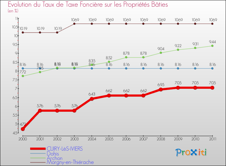 Evolution du taux de la taxe foncière sur le bati pour CUIRY-LèS-IVIERS et les communes proches Comparaison des taux de taxe foncière sur le bati pour CUIRY-LèS-IVIERS et les communes voisines