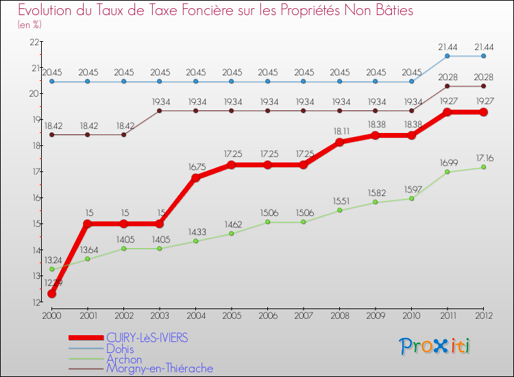 Evolution du taux de la taxe foncière sur les immeubles et terrains non batis pour CUIRY-LèS-IVIERS et les communes proches de 2000 à 2012 Comparaison des taux de la taxe foncière sur les immeubles et terrains non batis pour CUIRY-LèS-IVIERS et les communes voisines de 2000 à 2012