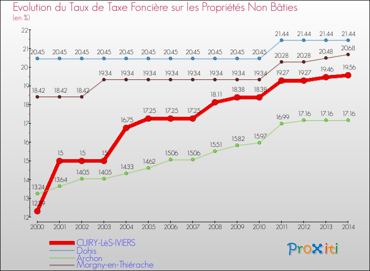 Evolution du taux de la taxe foncière sur les immeubles et terrains non batis pour CUIRY-LèS-IVIERS et les communes proches de 2000 à 2014 Comparaison des taux de la taxe foncière sur les immeubles et terrains non batis pour CUIRY-LèS-IVIERS et les communes voisines de 2000 à 2014