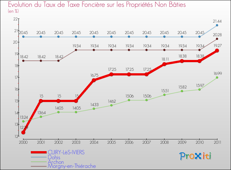Evolution du taux de la taxe foncière sur les immeubles et terrains non batis pour CUIRY-LèS-IVIERS et les communes proches Comparaison des taux de la taxe foncière sur les immeubles et terrains non batis pour CUIRY-LèS-IVIERS et les communes voisines