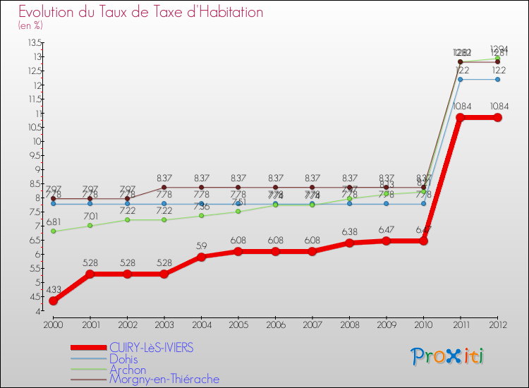 Evolution du taux de la taxe d'habitation pour CUIRY-LèS-IVIERS et les communes proches Comparaison des taux de la taxe d'habitation pour CUIRY-LèS-IVIERS et les communes voisines