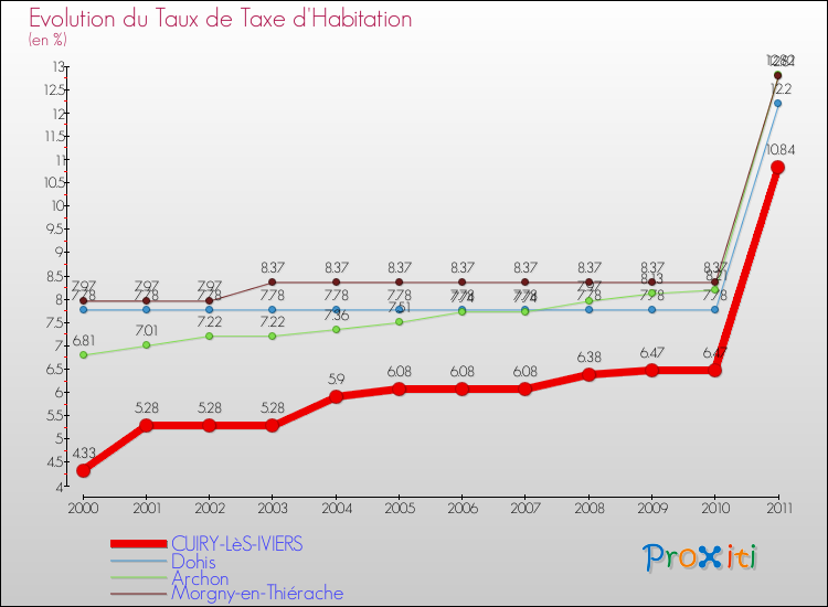 Evolution du taux de la taxe d'habitation pour CUIRY-LèS-IVIERS et les communes proches Comparaison des taux de la taxe d'habitation pour CUIRY-LèS-IVIERS et les communes voisines
