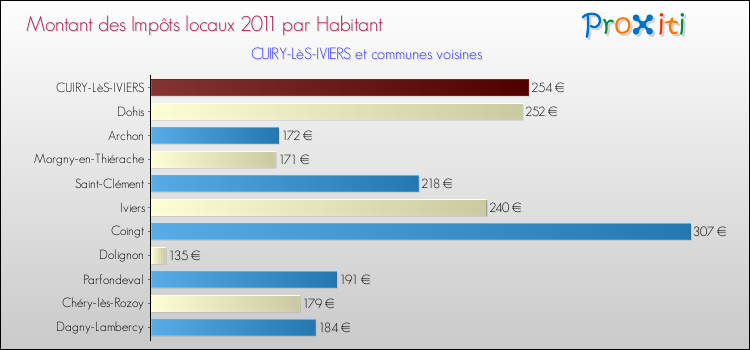 Montant des impôts locaux par Habitant pour CUIRY-LèS-IVIERS et les communes proches Comparaison des impôts locaux par habitant pour CUIRY-LèS-IVIERS et les communes voisines
