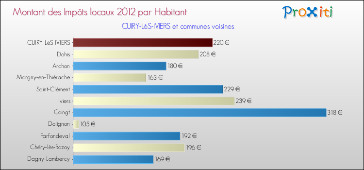 Montant des impôts locaux par Habitant pour CUIRY-LèS-IVIERS et les communes proches Comparaison des impôts locaux par habitant pour CUIRY-LèS-IVIERS et les communes voisines