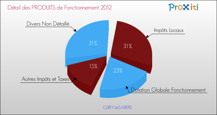 Décomposition du Budget de Fonctionnement 2012 de la commune de CUIRY-LèS-IVIERS Budget de Fonctionnement 2012 pour la commune de CUIRY-LèS-IVIERS