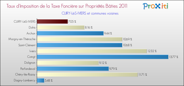 Taux d'imposition de la taxe foncière sur le bati 2011 pour CUIRY-LèS-IVIERS et les communes proches Comparaison des taux d'imposition de la taxe foncière sur le bati 2011 pour CUIRY-LèS-IVIERS et les communes voisines