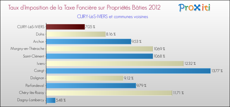 Taux d'imposition de la taxe foncière sur le bati 2012 pour CUIRY-LèS-IVIERS et les communes proches Comparaison des taux d'imposition de la taxe foncière sur le bati 2012 pour CUIRY-LèS-IVIERS et les communes voisines