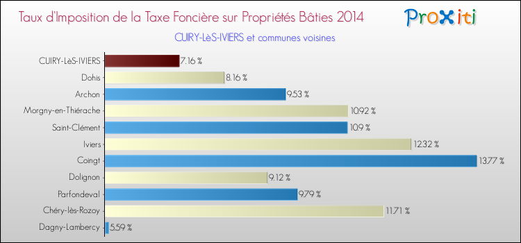 Taux d'imposition de la taxe foncière sur le bati 2014 pour CUIRY-LèS-IVIERS et les communes proches Comparaison des taux d'imposition de la taxe foncière sur le bati 2014 pour CUIRY-LèS-IVIERS et les communes voisines