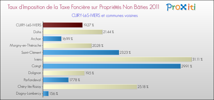 Taux d'imposition de la taxe foncière sur les immeubles et terrains non batis 2011 pour CUIRY-LèS-IVIERS et les communes proches Comparaison des taux d'imposition de la taxe foncière sur les immeubles et terrains non batis 2011 pour CUIRY-LèS-IVIERS et les communes voisines