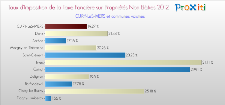 Taux d'imposition de la taxe foncière sur les immeubles et terrains non batis 2012 pour CUIRY-LèS-IVIERS et les communes proches Comparaison des taux d'imposition de la taxe foncière sur les immeubles et terrains non batis 2012 pour CUIRY-LèS-IVIERS et les communes voisines